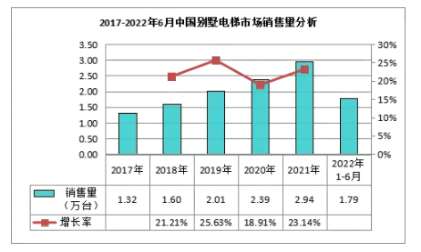 別墅家用電梯市場數據