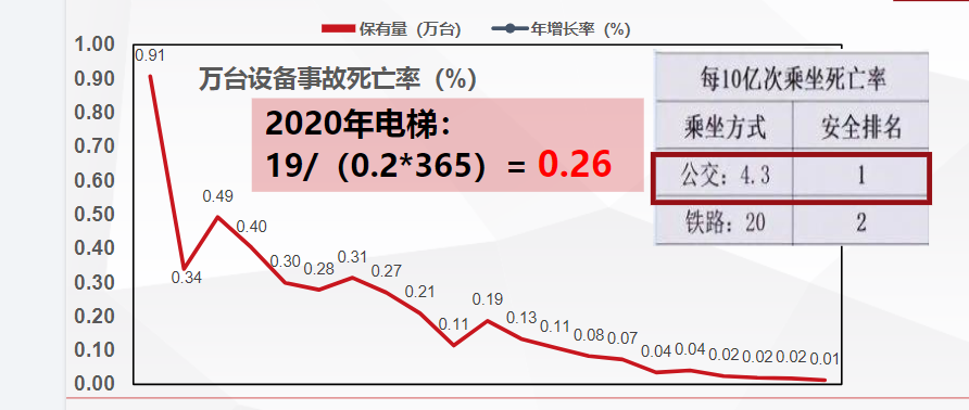 電梯事故數據